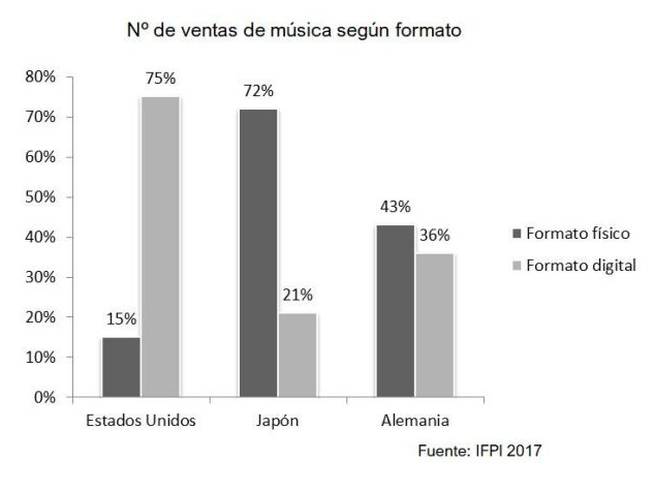 Datos del informe de IFPI. Porcentaje de ventas de formato físico frente al formato digital.