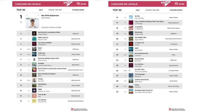 Llistat oficial de les trenta cançons en català més escoltades del mes de Abril del 2021