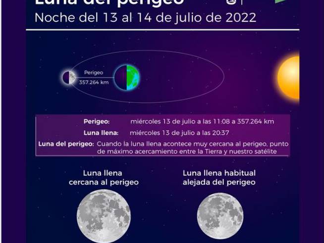 La luna de perigeo coincide esta noche del 13 de julio con la luna llena.