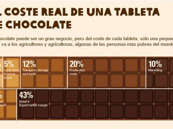 El coste del chocolate (Oxfam).