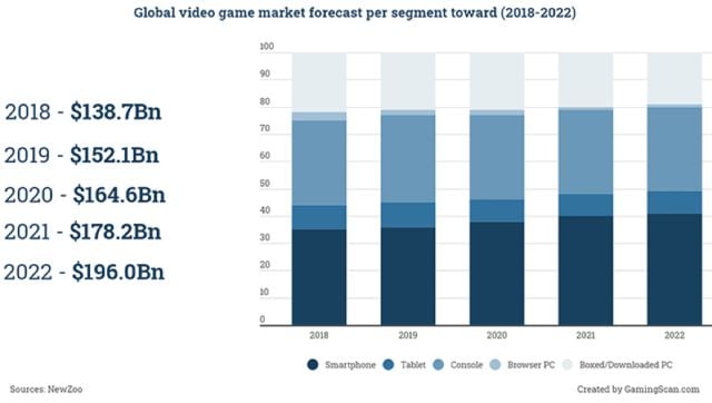 Las ventas de juegos para móviles siguen creciendo