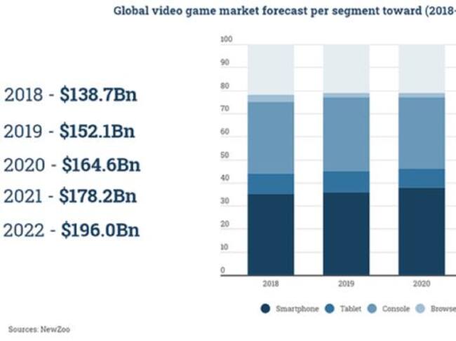 Las ventas de juegos para móviles siguen creciendo