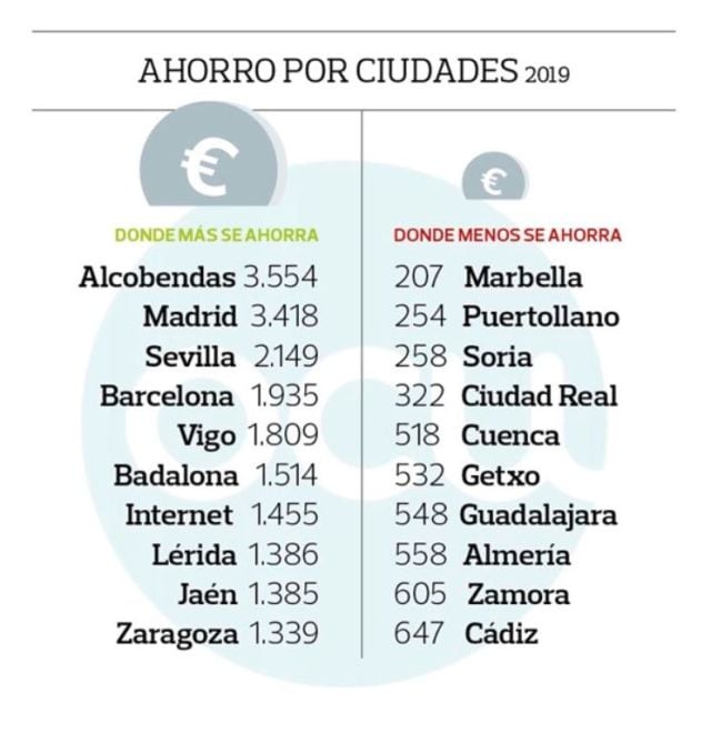 Ahorro por ciudades.