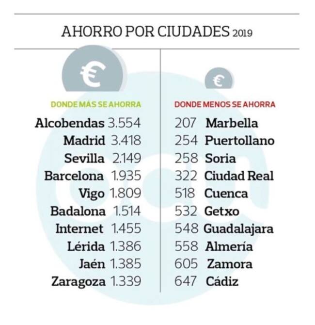 Ahorro por ciudades.