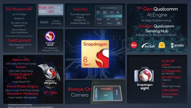 Nuevo Snapdragon para los móviles de 2022.