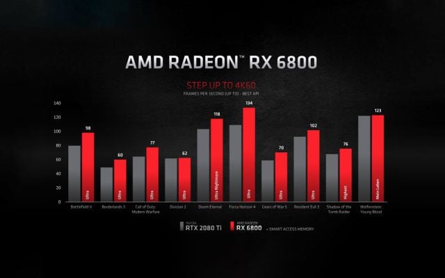 RX 6800 vs. RTX 2080 Ti