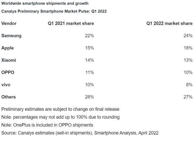 Las ventas de Samsung y Apple suben.