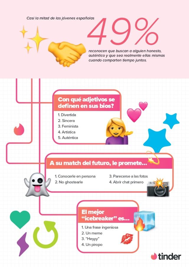 Datos de Tinder que ayudan a trazar el perfil de la mujer de la Generación Z.