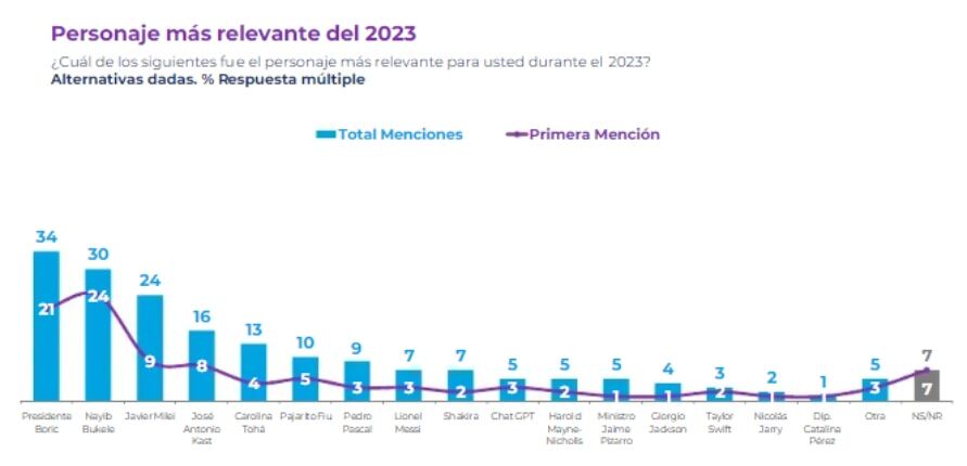 Captura Encuesta Cadem