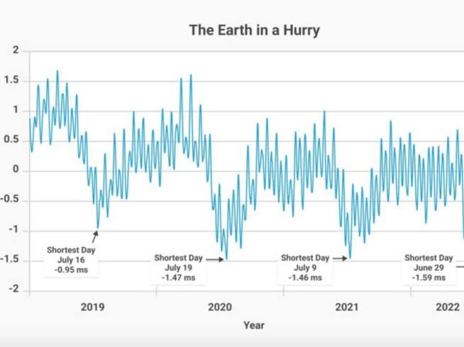 Este es el patrón del tiempo que ha registrado la Tierra