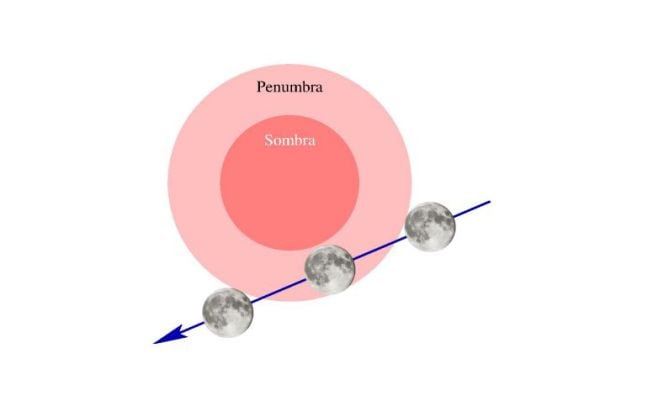 Explicación gráfica sobre los eclipses penumbrales.