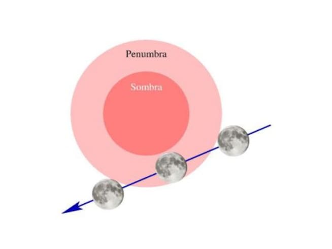Explicación gráfica sobre los eclipses penumbrales.