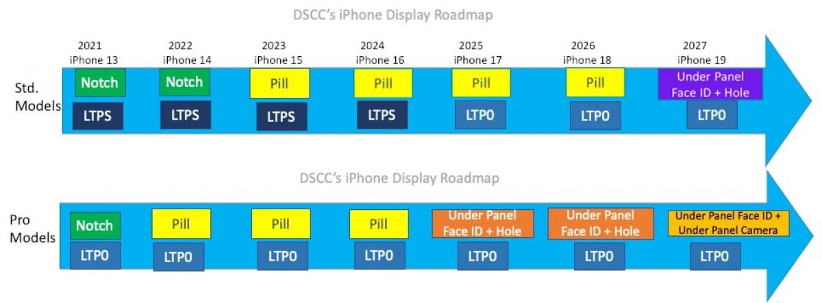 Roadmap de iPhone hasta 2027