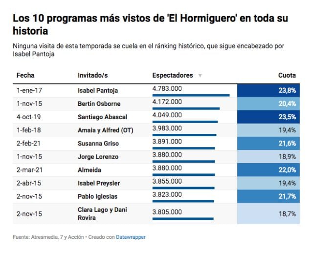 Atresmedia, 7 y Acción