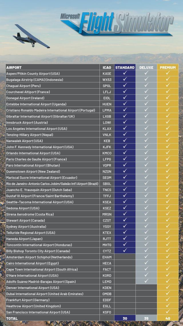 Lista de aeropuertos disponibles en cada edición