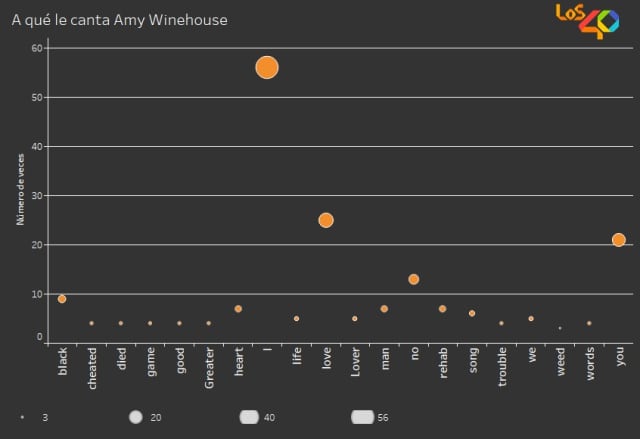 Las letras de Amy eran principalmente autobiográficas, como demuestra este gráfico.