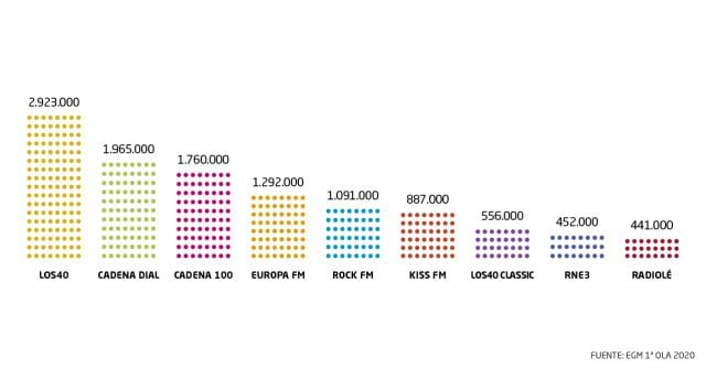 Comparativa de radios musicales de la I oleada del EGM de 2020.