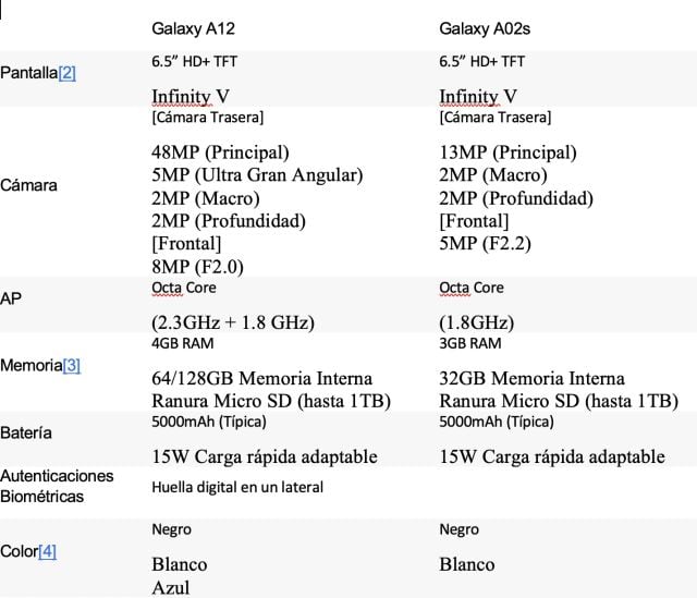 Especificaciones completas de A12 y A02s