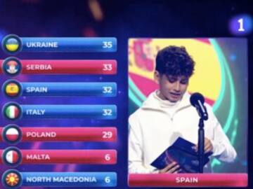 Resultados de Eurovisión Junior 2022: Así ha quedado la clasificación del Festival