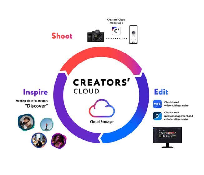 Creators&#039; Cloud