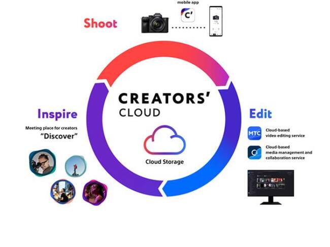 Creators&#039; Cloud