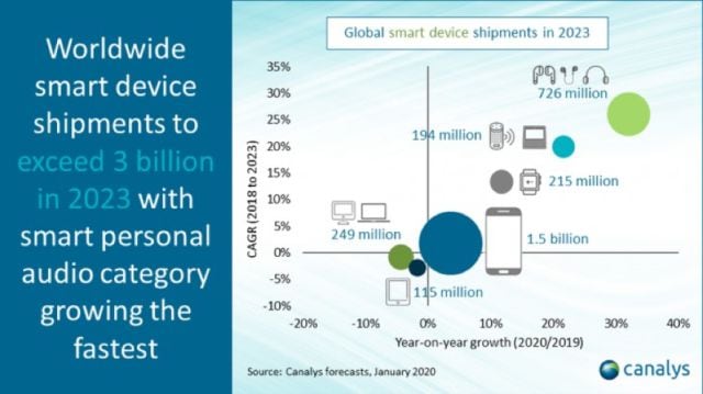 El crecimiento de la tecnología para 2023