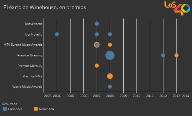 El éxito de Amy, medido en premios.