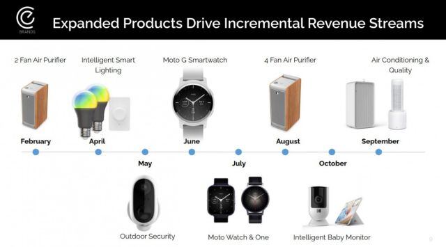 Motorola se lanza en plancha a por los gadgets.