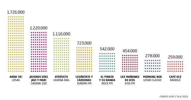 Anda Ya, el programa matinal líder de la radio musical en España.