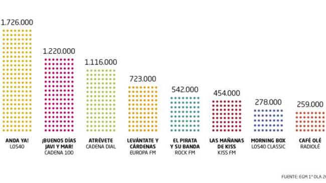 Anda Ya, el programa matinal líder de la radio musical en España.