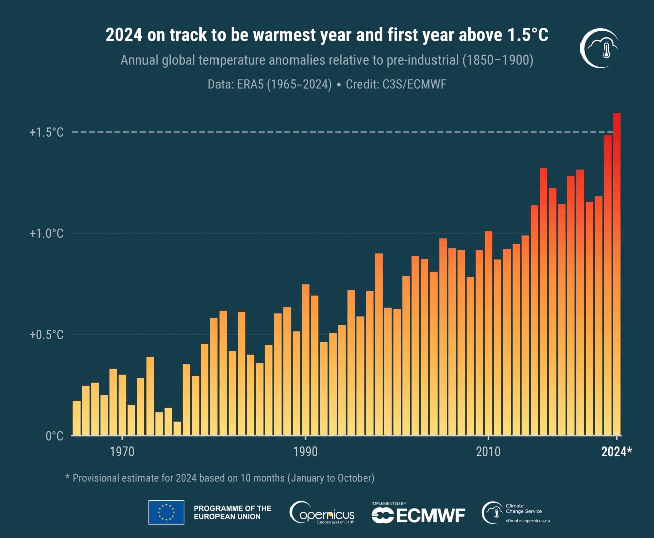 Anomalías en las temperaturas durante las últimas décadas.