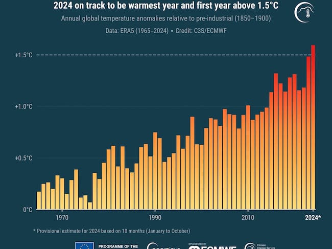 Anomalías en las temperaturas durante las últimas décadas.