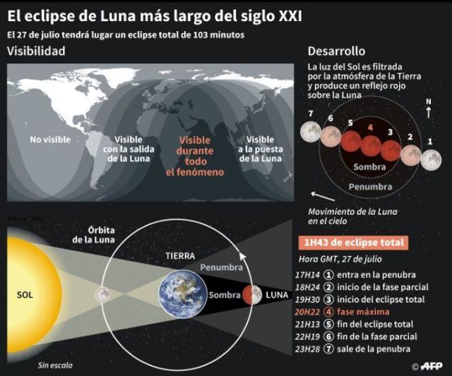 El eclipse de luna más largo