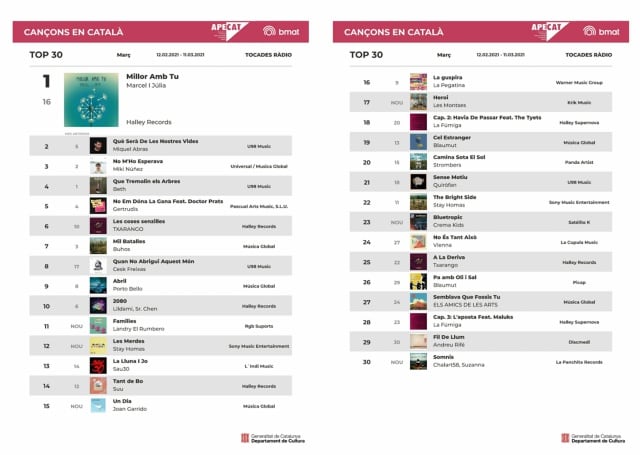 Llistat oficial de les trenta cançons en català més escoltades del mes de març del 2021