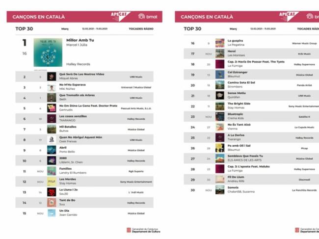 Llistat oficial de les trenta cançons en català més escoltades del mes de març del 2021