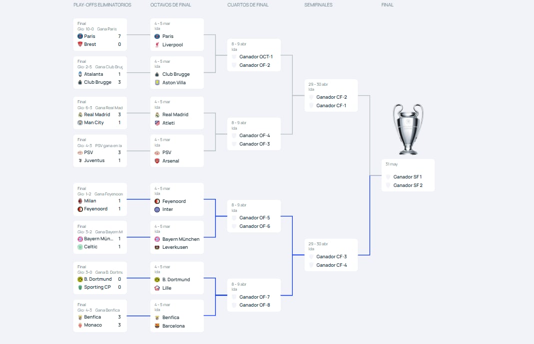 Imagen del cuadro de los partidos de la Champions League.