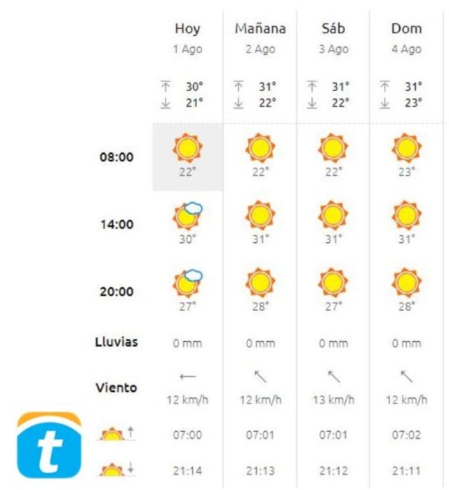 El tiempo en Burriana (Castellón)