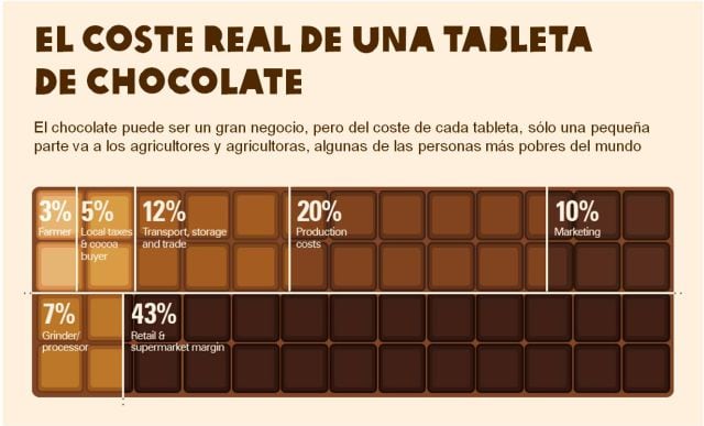 El coste del chocolate (Oxfam).