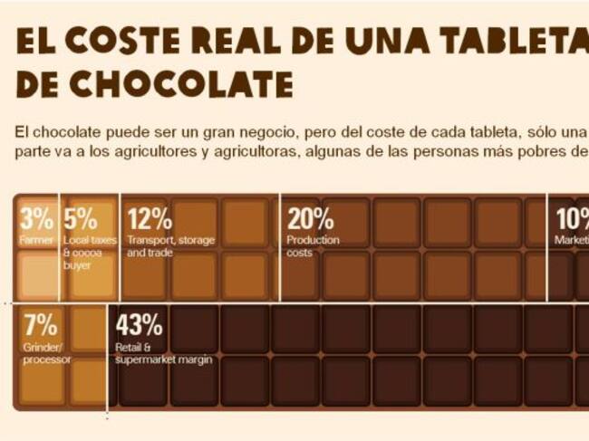 El coste del chocolate (Oxfam).