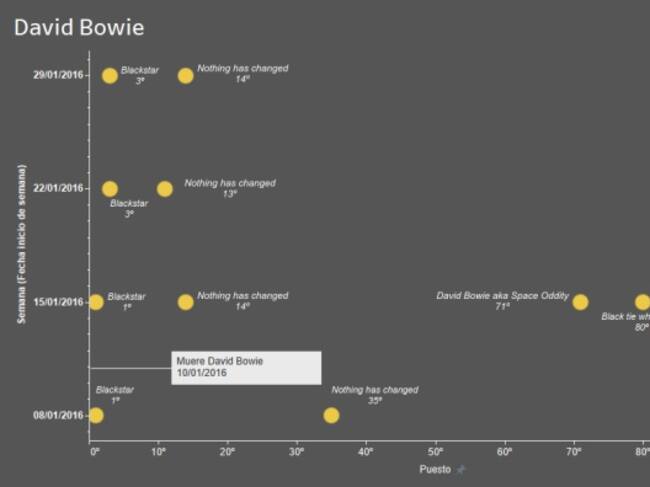 Ventas de David Bowie los días después de su muerte