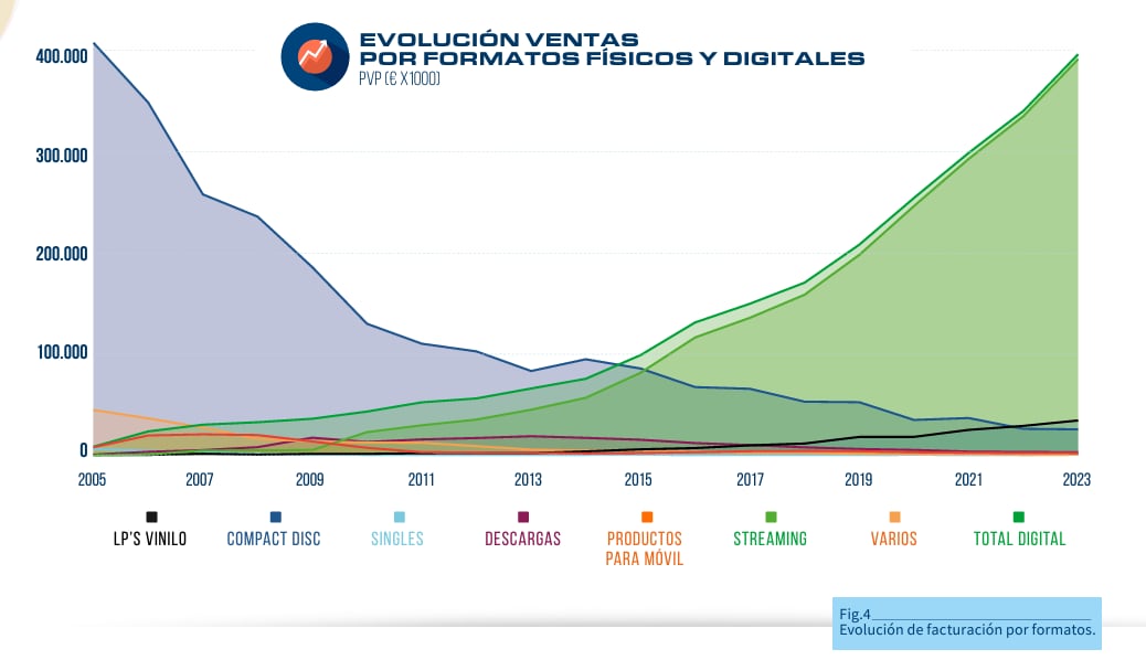 Evolución de facturación por formatos. Promusicae.