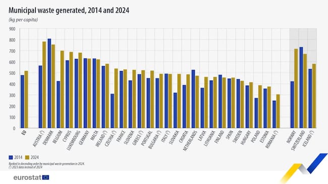 Comparativa de los residuos municipales de los distintos países europeos (Eurostat).