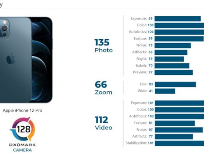 Cuarta posición para la mejor cámara de Apple.