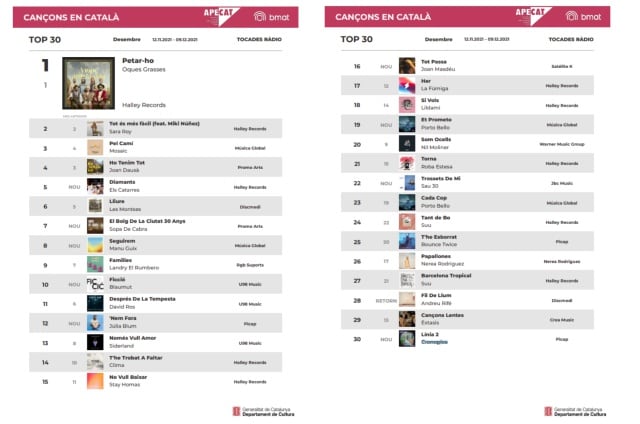 Llistat oficial de les trenta cançons en català més escoltades del mes de desembre del 2021