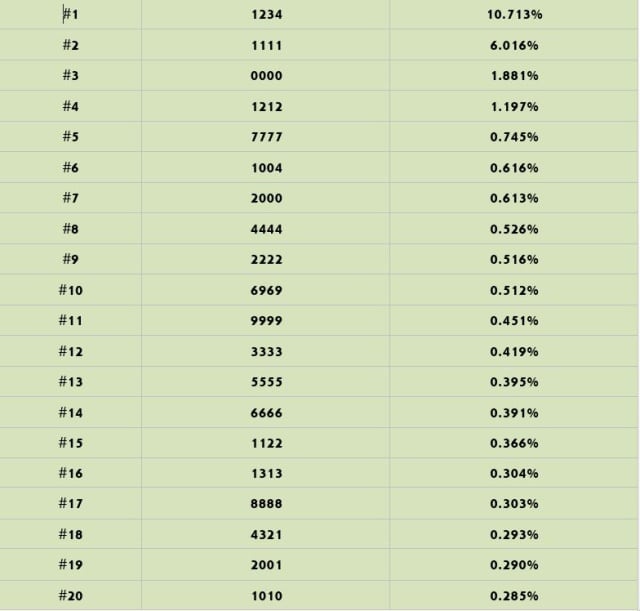 Los PIN más utilizados