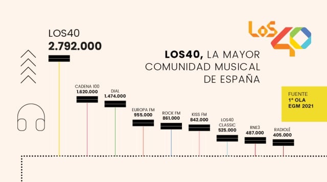 El dominio de LOS40 continúa siendo apabullante: con una audiencia diaria de 2.792.000 oyentes, incrementa la distancia con sus competidores