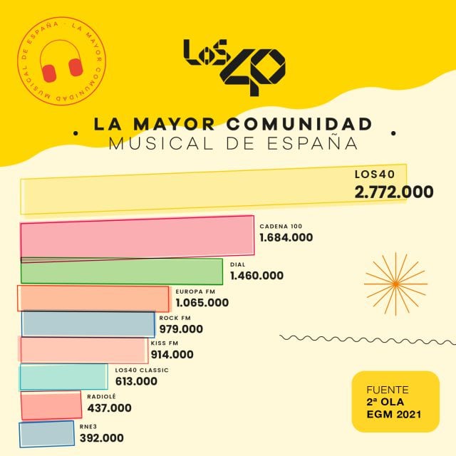 LOS40 es la Número 1, como muestra esta gráfica de resultados. ¡Gracias por hacernos líderes!