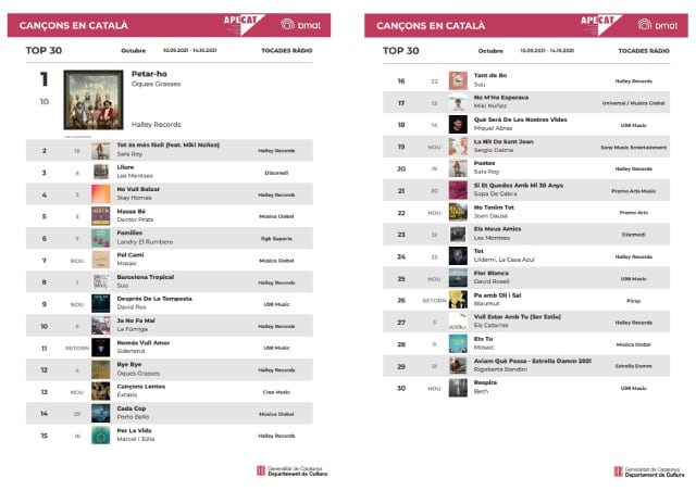 El llista de cançons en català més escoltades de l&#039;octubre del 2021