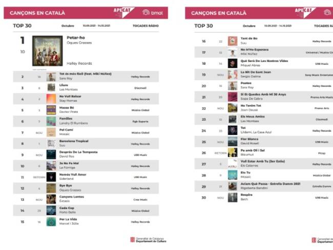 El llista de cançons en català més escoltades de l&#039;octubre del 2021