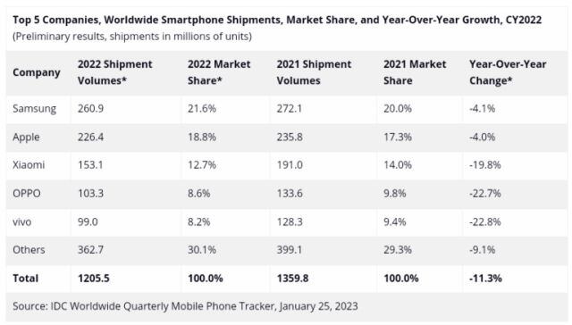 Bajan las ventas de smartphones en 2022.